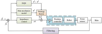 A study on robot force control based on the GMM/GMR algorithm fusing different compensation strategies